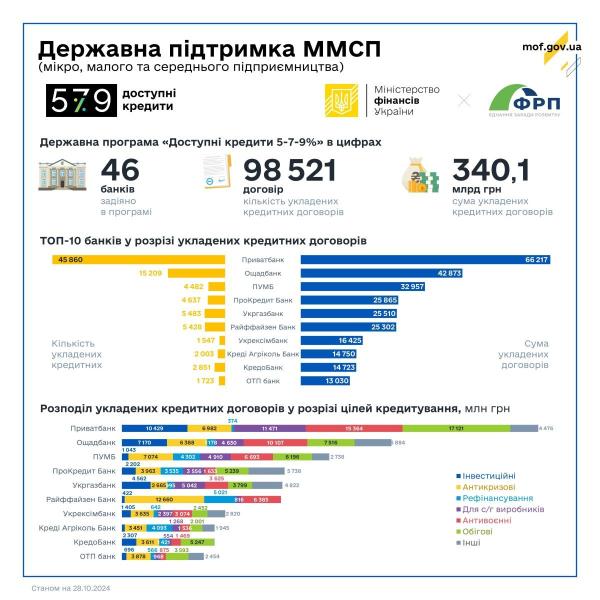 Кабінет Міністрів України та Міністерство фінансів повідомляють, що протягом минулого тижня бізнесмени отримали 511 пільгових кредитів на загальну суму 2,4 мільярда гривень у рамках Державної програми 