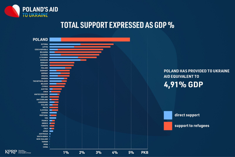 Польща надала Україні підтримку, що становить близько 5% її валового внутрішнього продукту, з яких 85% було спрямовано на допомогу біженцям.
